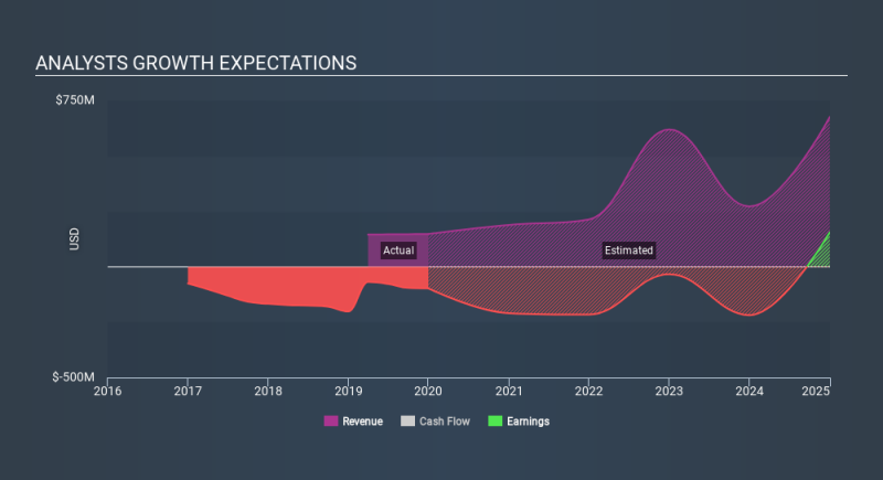 NasdaqGM:ESPR Past and Future Earnings April 5th 2020