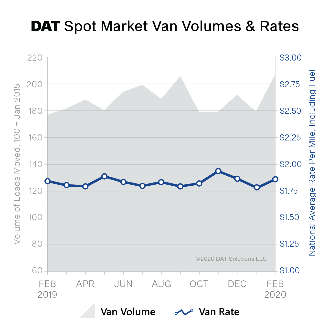 041420 Freight Index Mar2020 Spot Market Vol And Rates