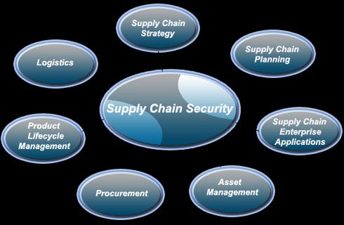 Supply Chain Security