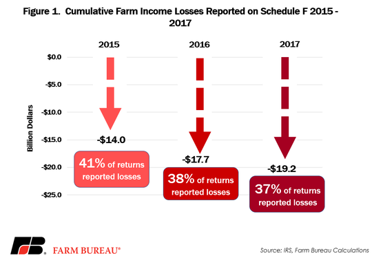 Farmers operating as sole proprietors determine their net profits or losses on the Schedule F tax form by inputting their annual farm business profits and subtracting expenses.