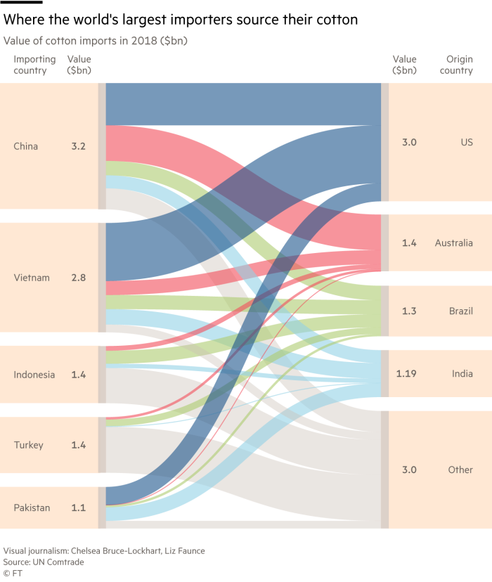 Graphic showing where the world's largest importers source their cotton – value of cotton imports in 2018 ($bn)