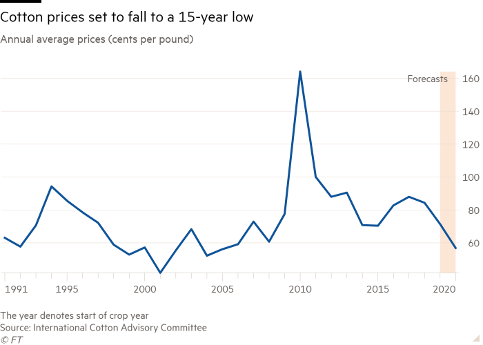 Line chart of Annual average prices (cents per pound) showing Cotton prices set to fall to a 15-year low