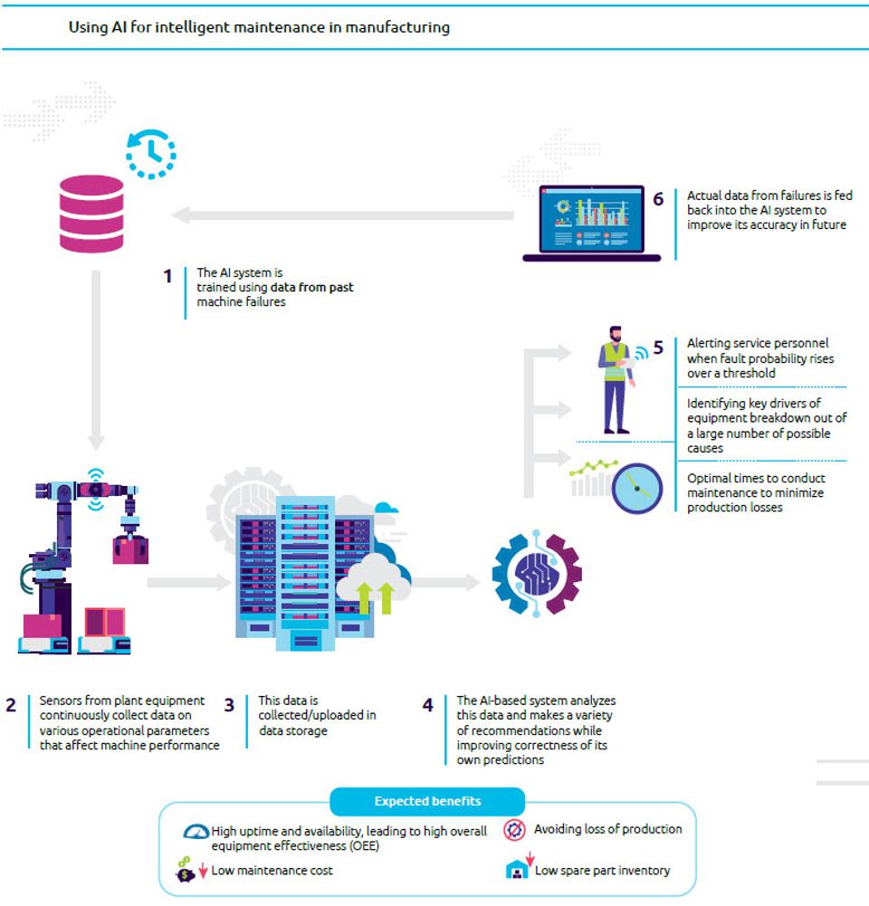 10 Ways AI Is Improving Manufacturing In 2020