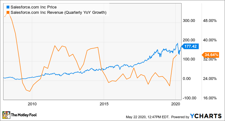 CRM Chart