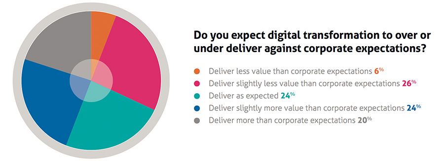 Do you expect digital transformation to over or under deliver against corporate expectations?