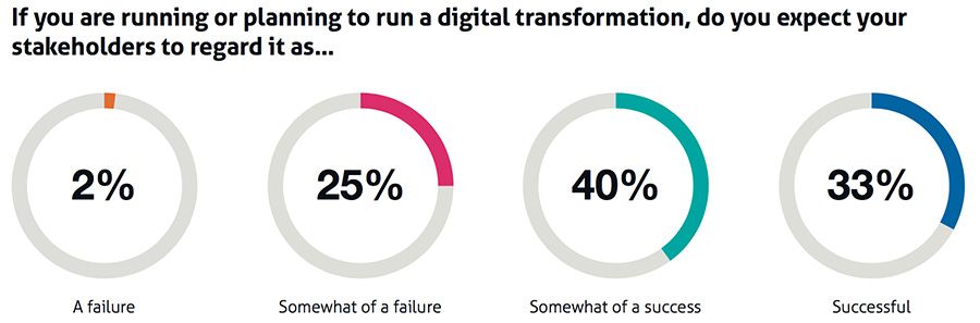 If you are running or planning to run a digital transformation, do you expect your stakeholders to regard it as