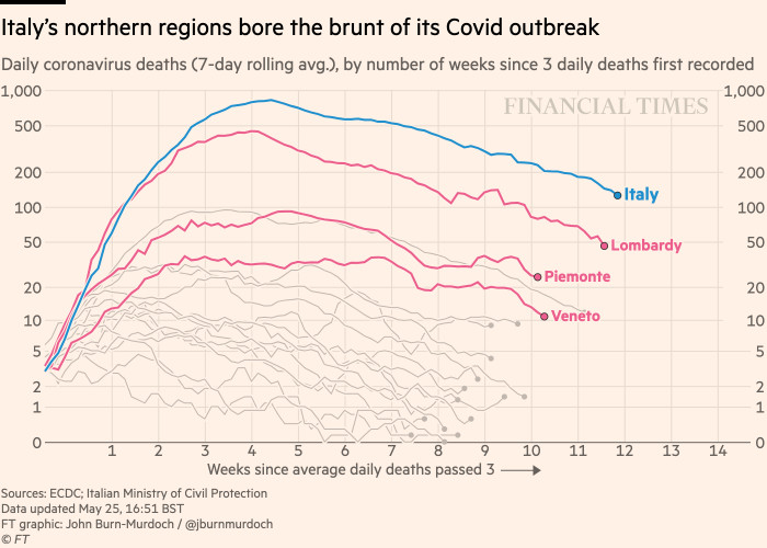 Chart showing that Italy’s northern regions bore the brunt of its Covid outbreak
