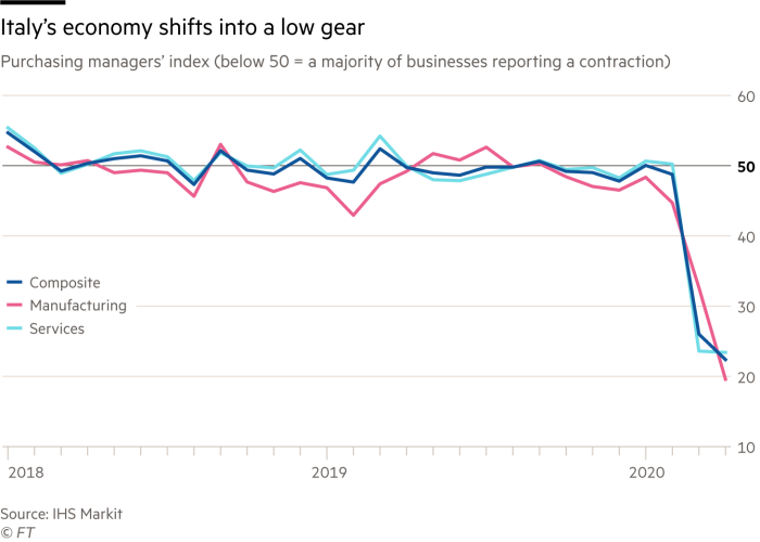 Italy’s economy shifts into a low gear. Chart showing Italy's purchasing managers’ index (below 50 = a majority of businesses reporting a contraction)