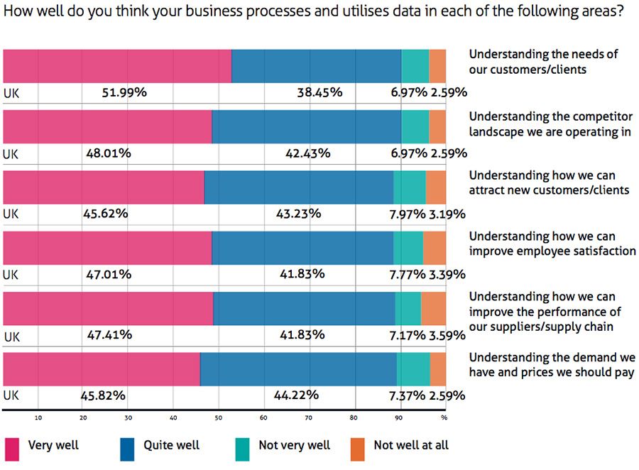 How well do you think your business processes and utilises data in each of the following areas?