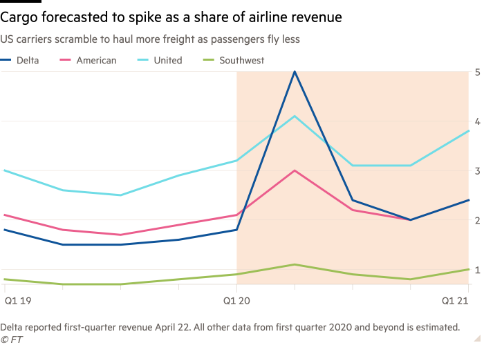 Line chart of US carriers scrambling to haul more freight as passengers fly less showing Cargo forecasted to spike as a share of airline revenue