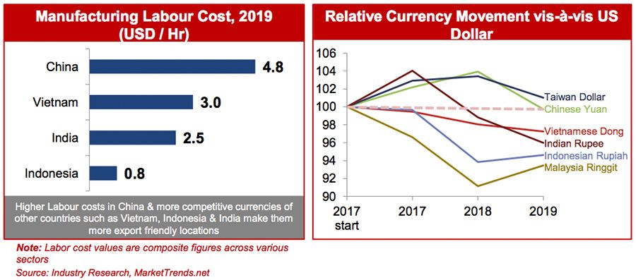 China's dominance: Labour costs and currency value,