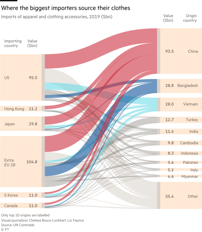 Graphic showing where the biggest importers source their clothes – imports of apparel and clothing accessories ($bn)