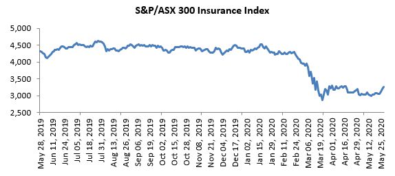 Insurance index