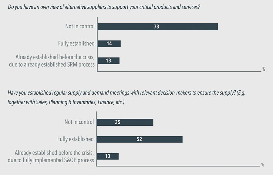Do you have an overview of alternative suppliers to support your critical products and services?