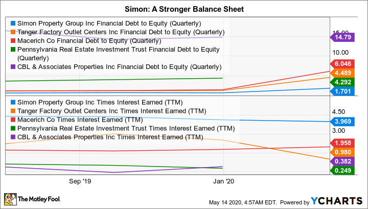 SPG Financial Debt to Equity (Quarterly) Chart