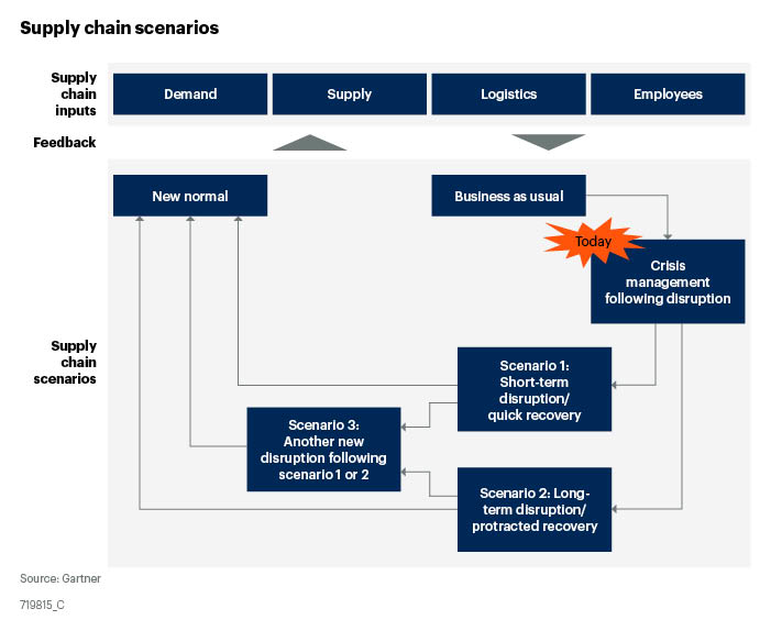 2020 05 14 Gartner Describes Three Prevaccine Scenarios For Supply Chain Leaders