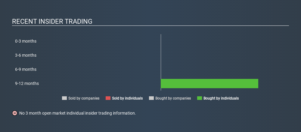 SEHK:1094 Recent Insider Trading May 30th 2020