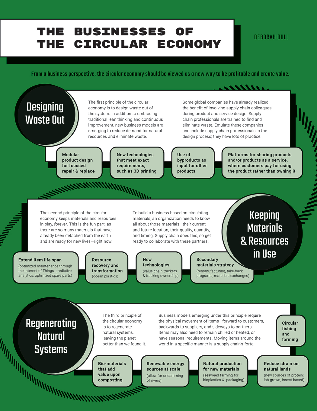 Infographic details the business of the circular economy