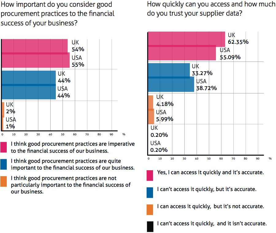How important do you consider good procurement practices to the financial success of your business?