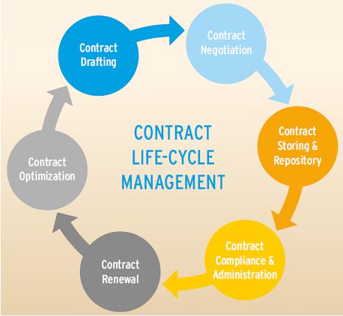Procurement Contract Management Market to Witness Robust