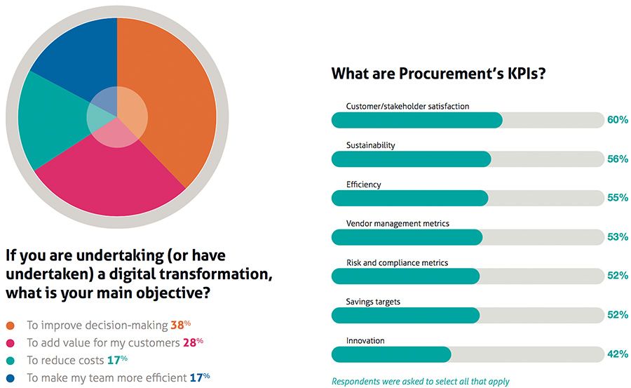If you are undertaking (or have undertaken) a digital transformation, what is your main objective?