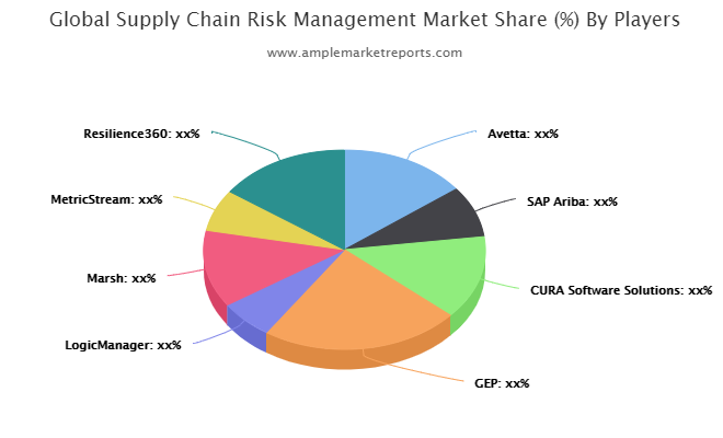 Global Supply Chain Risk Management Market overview, growth prospect and Forecast