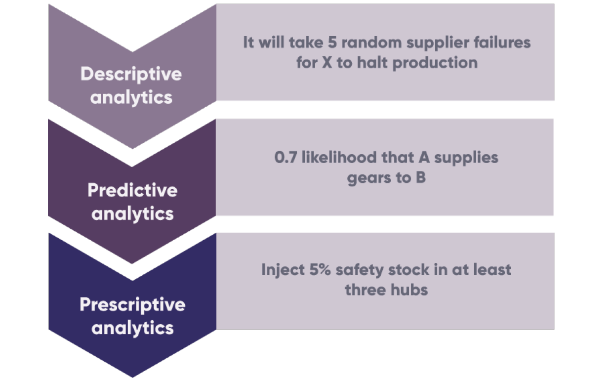 Identifying and reducing disruption in the supply chain through data analytics - image courtesy of IfM