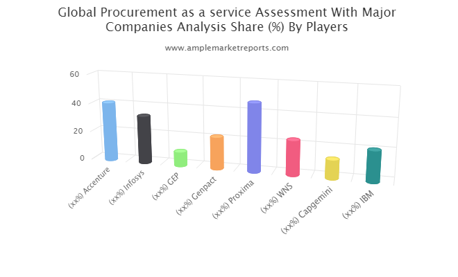 Growth report Procurement as a service Assessment With Major Companies Market outlook