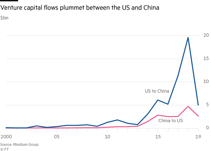 Venture capital flows plummet between the US and China