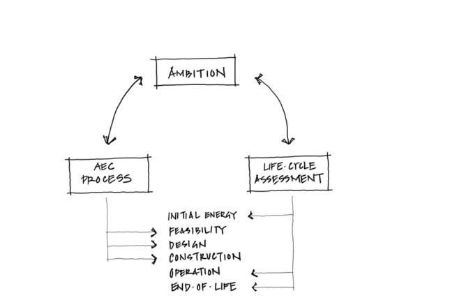 architecture diagram of applying material innovation