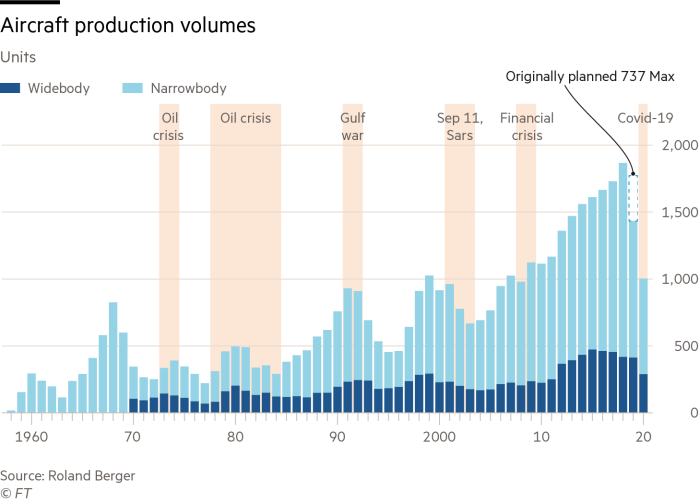 Chart showing aircraft production volumes