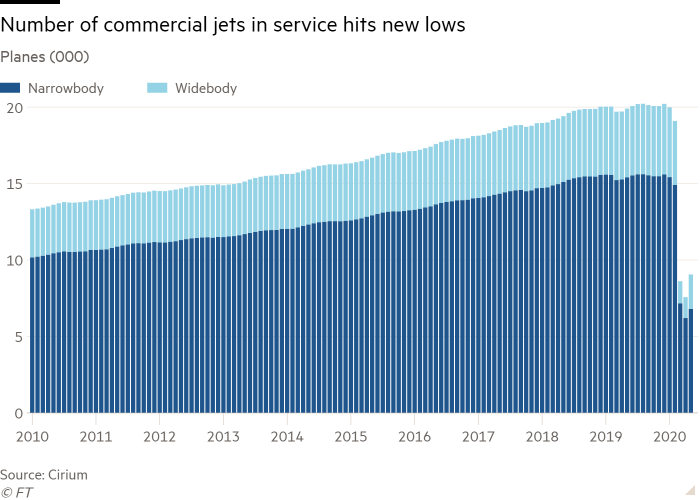 Chart showing number of commercial jets in service