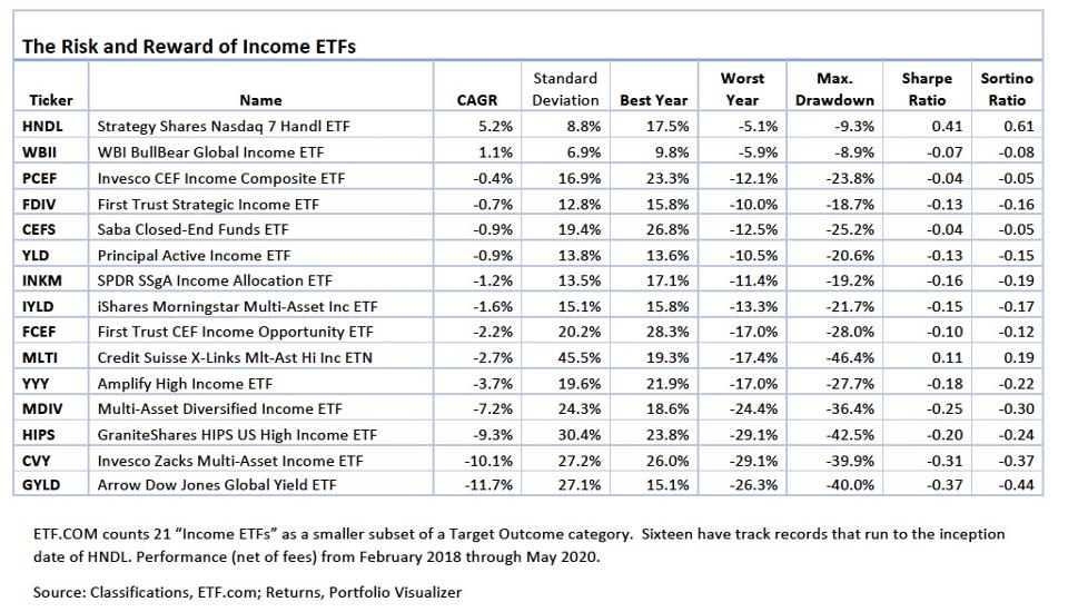 Chart of Income ETFs