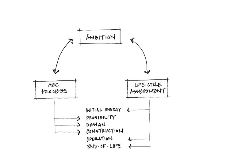 The three cornerstones form a mutually reinforcing framework upon which architectural innovation can be studied, tested, and applied. (Quang Truong)