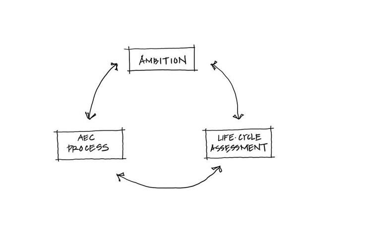A proposed three-cornerstone method for yielding a better understanding of architectural ambition, the AEC process, and life-cycle assessment. (Quang Truong)