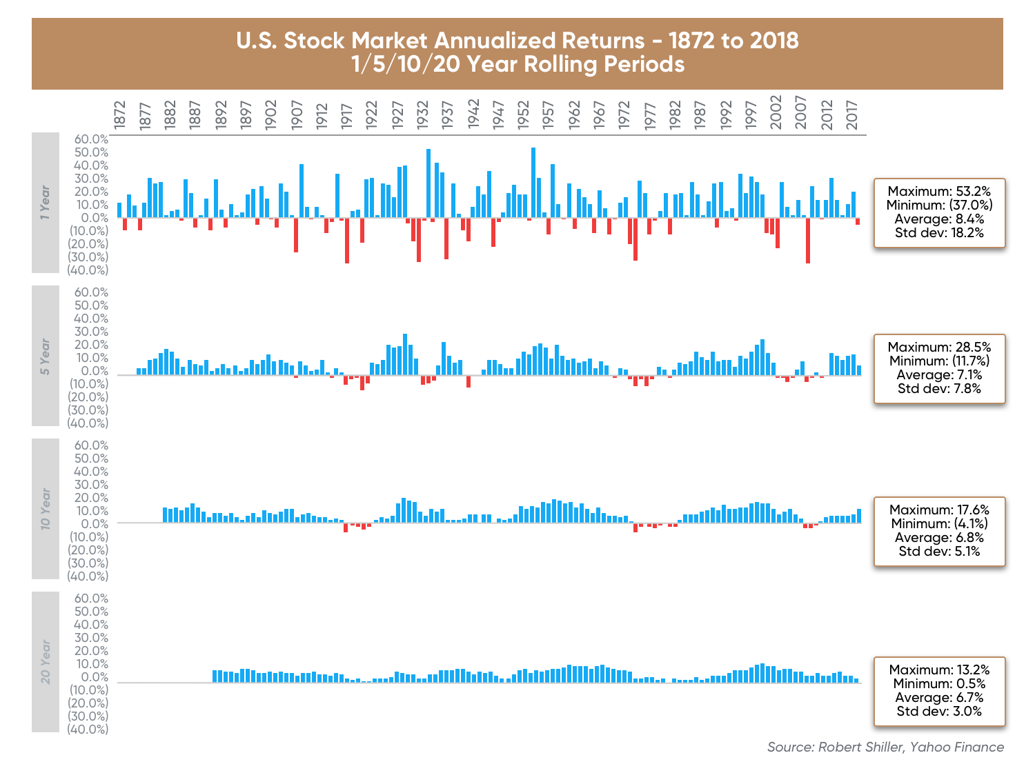 what are good long term investments 