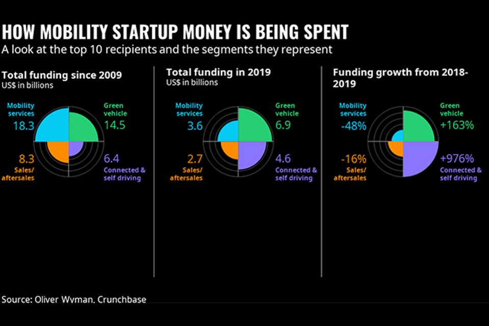 COVID-19's impact on mobility startups