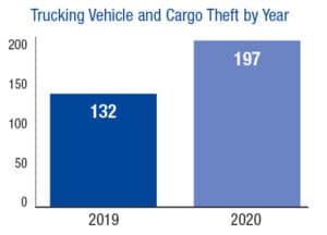 Trucking Vehicle and Cargo Theft by Year