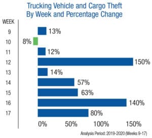 Cargo Theft by Week