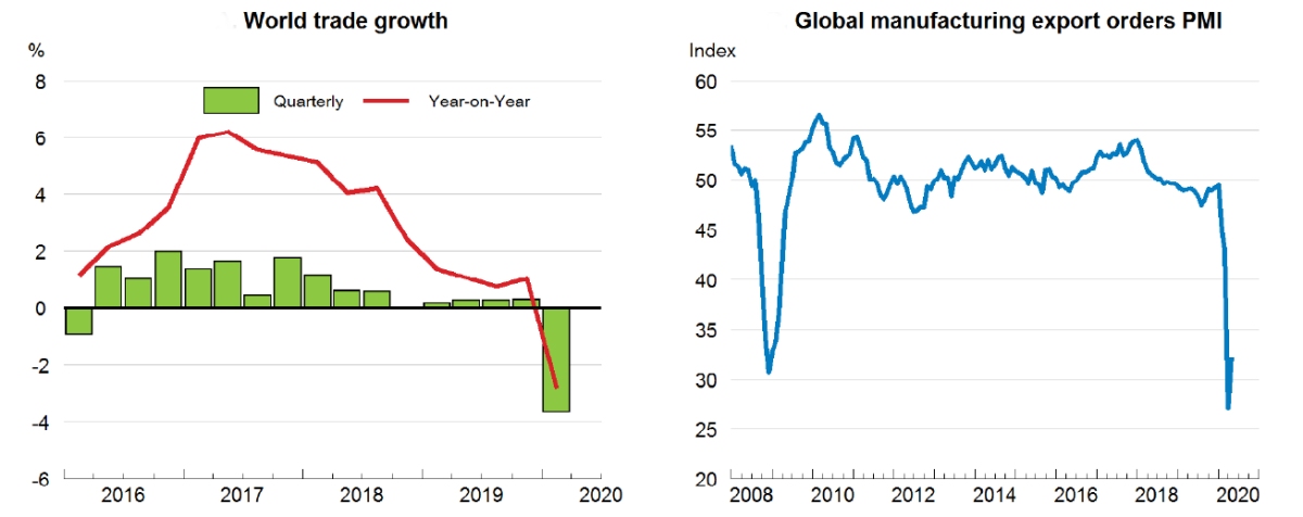 OECD trade scenario
