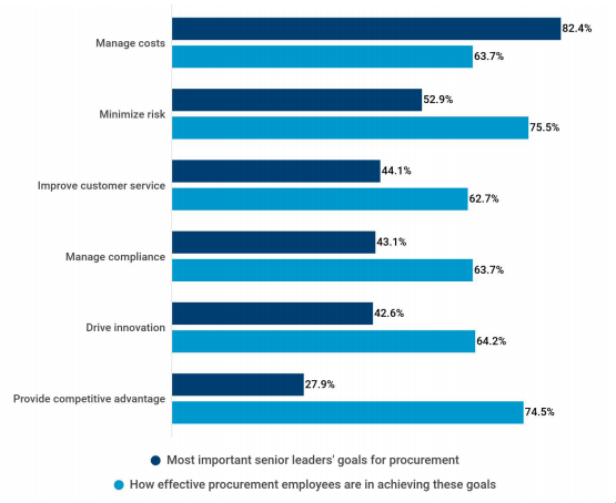 Senior Leadership Goals vs. Effectiveness of Achieving Goals