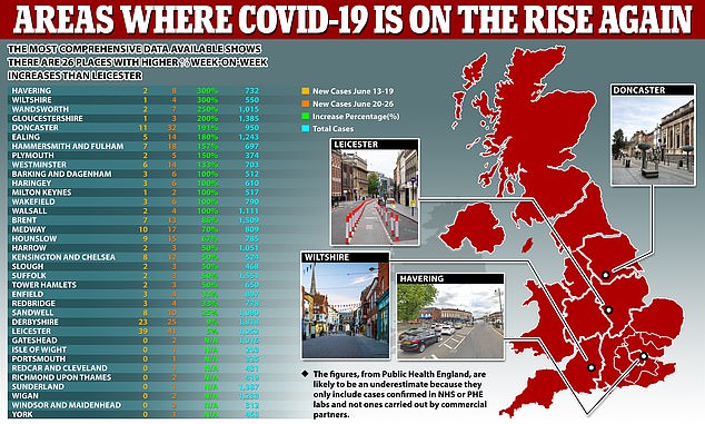Data compiled by Public Health England (PHE) shows Havering and Wiltshire have seen the biggest week-on-week increases in confirmed Covid-19 infections (300 per cent). In comparison, Leicester has recorded a 5 per cent jump in cases ¿ going from 39 cases registered between June 13-19 to 41 in the following seven-day spell