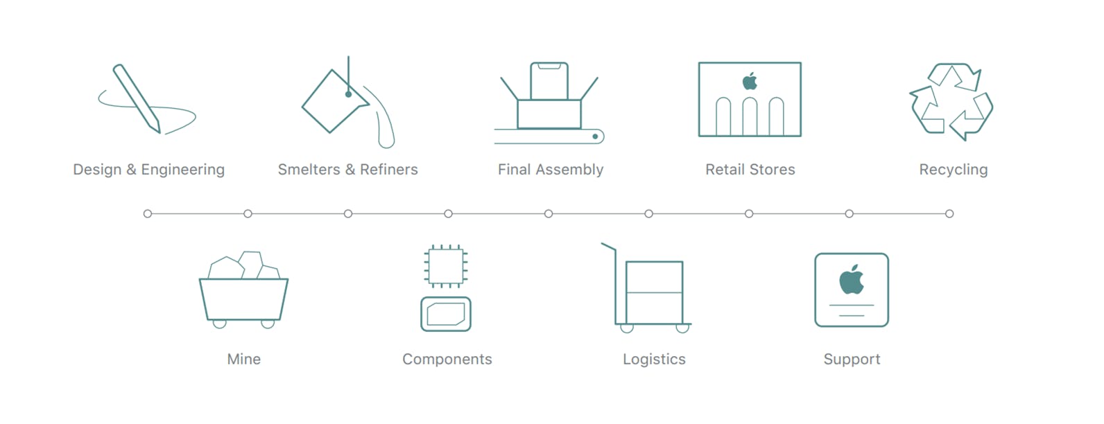Apple simplified value chain diagram Apple simplified value chain diagram