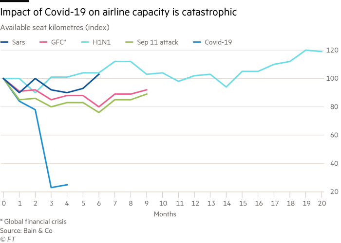 Chart showing the impact of Covid-19 and other big world events on airline capacity