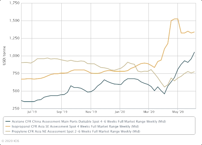 ICIS Editorial Chart goes here
