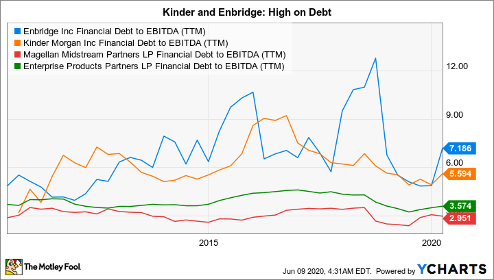 ENB Financial Debt to EBITDA (TTM) Chart