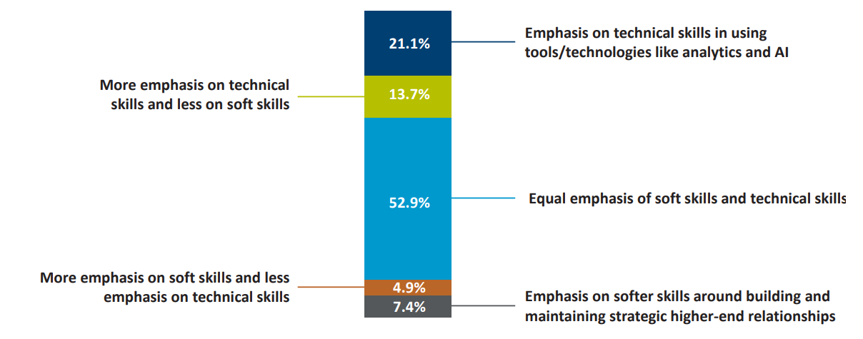 Emphasis of Procurement’s Investment in Skills Development for Non-Management Employees
