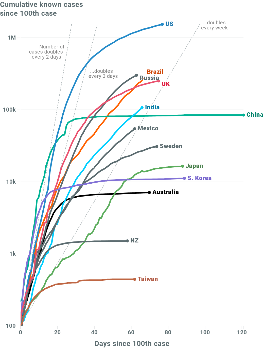 Charted growth in key countries, on a logarithmic scale.