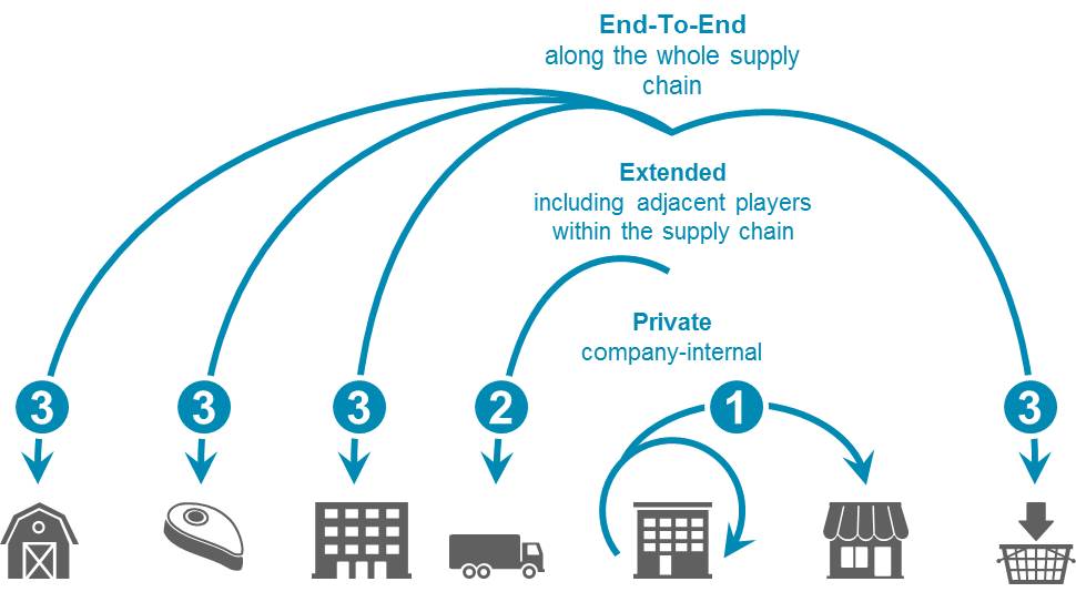 Blockchain for Supply Chain - Affects | TechSophy