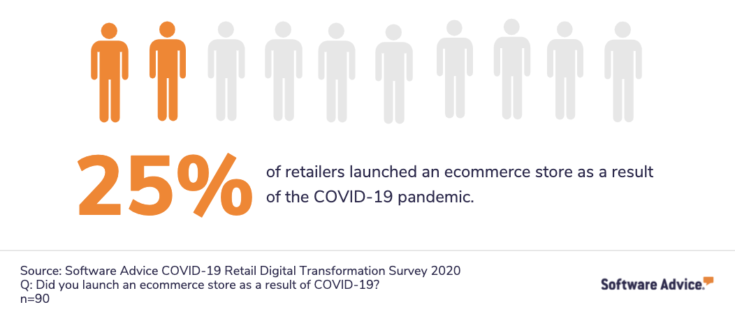 chart showing percentage of retailers that launched ecommerce store in response to covid-19
